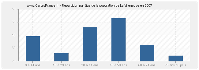 Répartition par âge de la population de La Villeneuve en 2007